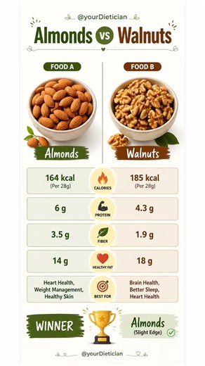 🥜 Almonds vs Walnuts – Which One Wins? 🏆 ‪@yourDietician‬