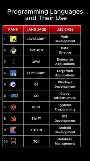 Top 10 Programming Languages and Their Use Cases