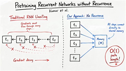 Recurrent neural networks do not require recurrent training paths.A new paper, "Pretraining Recurrent Networks without Recurrence", completely sidesteps backpropagation through time. By decoupling the content of memory from the mechanics of updating it, the authors bypass the gradient instability that ruins traditional sequence modeling.The architecture isolates memory representation from temporal dynamics. A parallel Transformer computes ideal predictive memory states upfront. The recurrent net