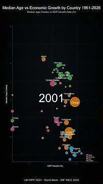 Median Age vs Economic Growth by Country 1961-2026