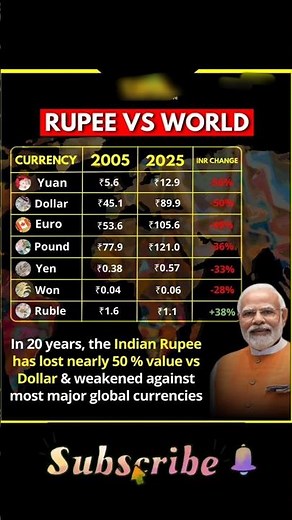 Rupee vs. The World: Why India is Losing the Currency War?