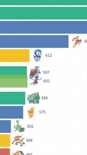Most Popular Pokemon Characters 2004-2020