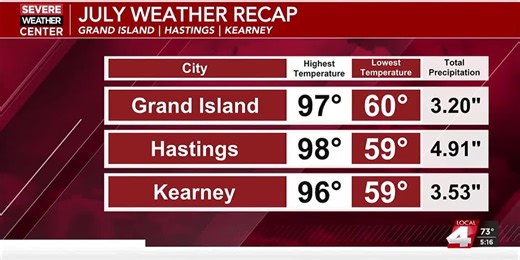 2025 July Weather Recap and Outlook for August