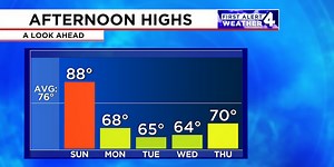 First Alert Forecast: Summery for the weekend, followed by a cool week