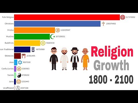 World Religions Ranking | Population Growth by Religion 1800-2100