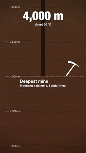 The deepest hole ever dug is only 23 cm wide 🕳️