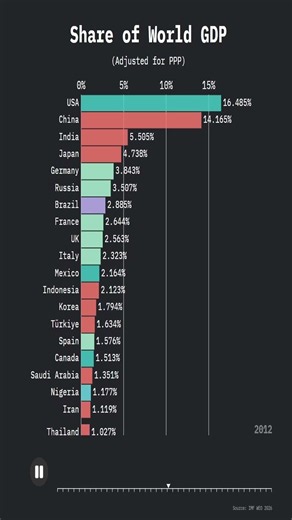 Countries by Share of World GDP (1990–2030)