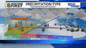 Precipitation type defined: Rain, freezing rain, sleet, and snow