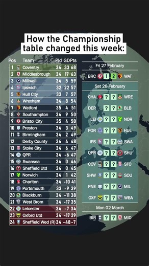 West Brom in trouble! How the Championship table changed this week (2nd March) #championship