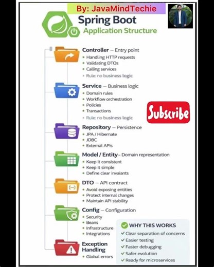 Spring Boot Application Structure