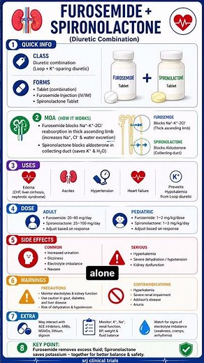 Furosemide + Spironolactone Explained