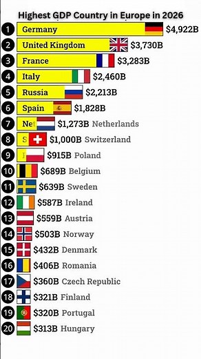 Highest GDP Country in Europe in 2026 Richest European country #gdp #richestcountry #europe #shorts