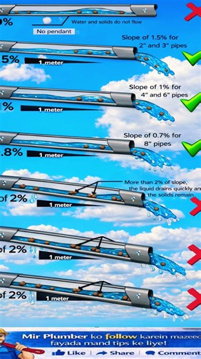 🚰 Perfect Drainage Starts With the Right Pipe Slope!Wrong slope #facts #shorts #DrainageSystem