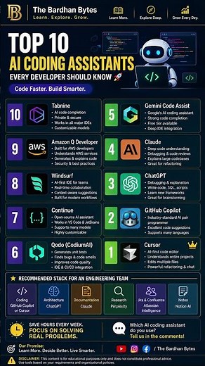 Top 10 AI Coding Assistants Every Developer Should Know 🚀 | The Bardhan Bytes