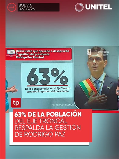 Un estudio realizado en La Paz, El Alto, Cochabamba y Santa Cruz revela que el 63% de la población del eje troncal respalda la gestión de Rodrigo Paz, reflejando un apoyo mayoritario en las principales ciudades del país. 📲 Más información en Unitel.bo #Unitel #Bolivia #Política #RodrigoPaz #Presidente