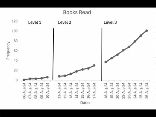 How to make a Cumulative Graph in Excel | Ehab Mousa