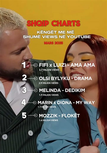 Top 5 këngët më të dëgjuara në YouTube për mars 2025