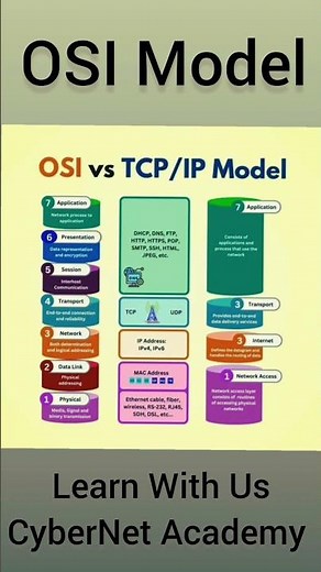 OSI vs TCP/IP Network Models Comparison Layered Architecture of Networking