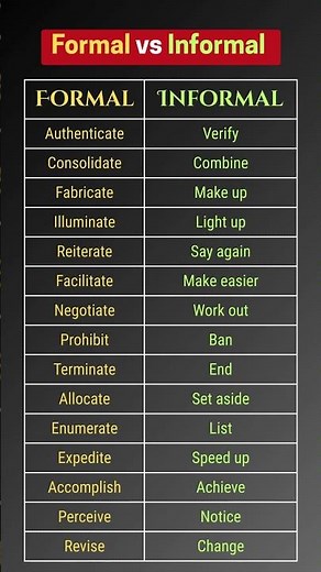 Formal and Informal Words List: Common English Vocabulary with Synonyms for Daily Use #shorts