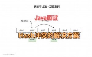 java面试题：Hash冲突的解决方案有哪些？