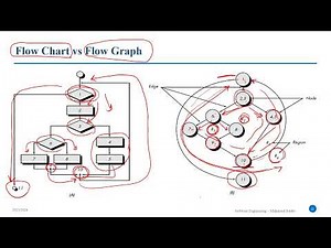 #2 Software Testing | Control Flow Graph (CFG) | Independent Paths | Cyclometric Complexity (CCM)