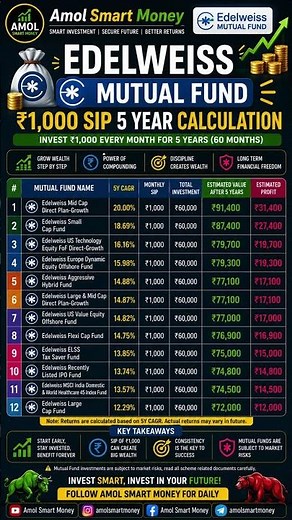 Edelweiss Mid Cap vs Small Cap vs Flexi Cap | SIP Returns Comparison