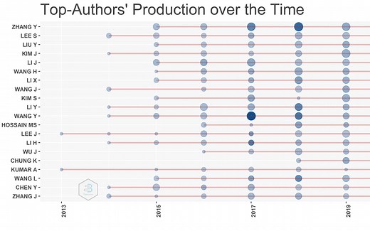 文献计量之简易操作篇：基于bibliometrix的文献可视化分析