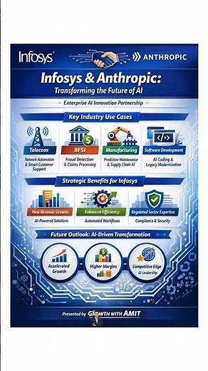 "Infosys & Anthropic AI Partnership Explained🚀| Future of Infosys Stock & Enterprise AI" #aistocks