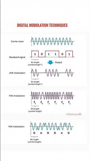 Digital Modulation Techniques #digitalcommunication #ask #fsk #electronicsrd #electronicseducation