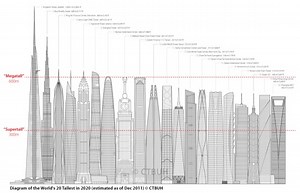 Infographic: World’s tallest buildings OF THE FUTURE