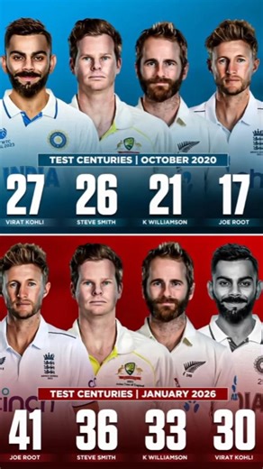 Joe ROOT Is Top On The Fab Four!Test Cricket!Ashesh series!