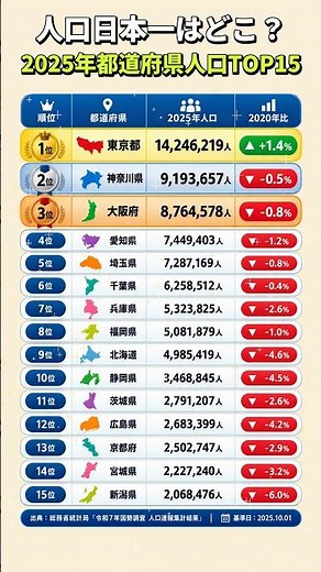 人口日本一はどこ？2025年都道府県人口TOP15