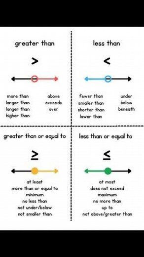 5.2K views · 71 reactions | Explaining signs of inequalities with examples and also it's synonyms regarding symbols.  #mathseasy #mathsbasics #lessthan #GreaterThan #algebra #inequalities | MathsEasy | Facebook