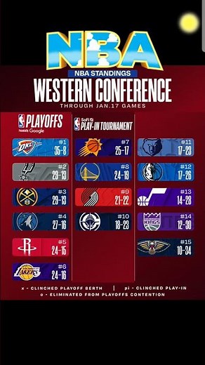 nba standings 2026 today - Western conference standings today ; nba standings today
