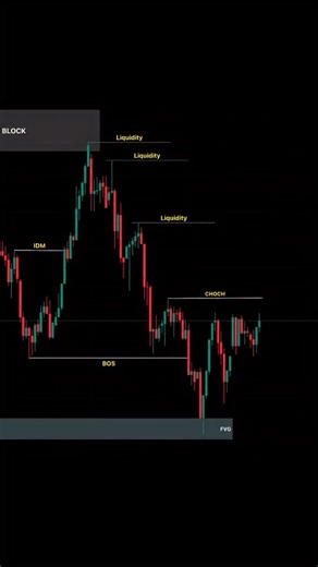 1.4K reactions · 111 shares | ICT Tip : In a Market Maker Buy...