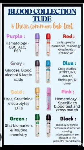 Blood collection tube and their common lab use ..❤️#nurse