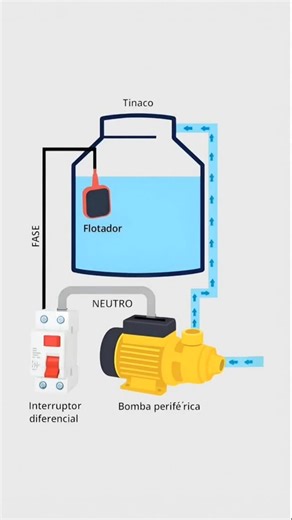 💧 Flotador eléctrico en tinaco: cómo funciona y para qué sirve 💡 ¿Sabías que un flotador eléctrico en tu tinaco puede hacer que el agua se llene y se detenga sola, sin que tengas que encender la bomba? 😮 Este pequeño dispositivo detecta el nivel del agua y enciende o apaga la bomba automáticamente, evitando que se desperdicie o se desborde. 🚰 Además, ayuda a ahorrar energía y protege tu bomba para que dure más tiempo. ⚙️ Un sistema sencillo, económico y muy útil para tener agua siempre lista