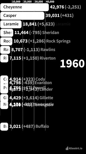 Biggest Municipalities in Wyoming by Population (1870-2025)