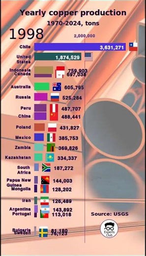 Copper Production Worldwide – 1970–2024 – Leading Countries #shorts