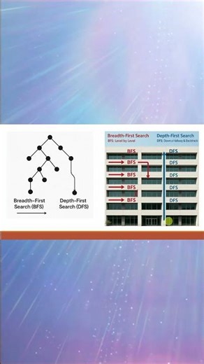 Explain an example of Depth Limited Search(DLS) in AI?||Artificial Intelligence||