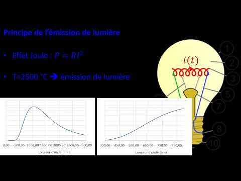 Eclairage : la lampe à incandescence