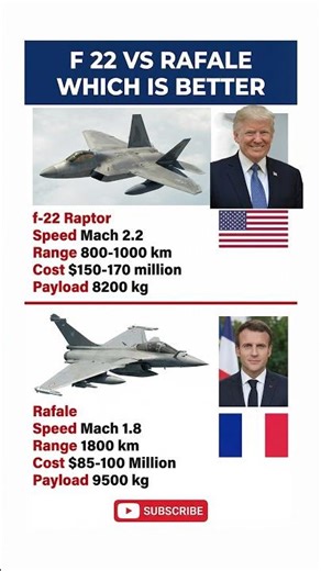 F‑22 Raptor vs Rafale – Speed, Range, Cost & Payload Comparison