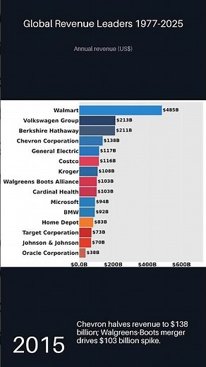 Global Revenue Leaders: 48-Year Race #Shorts