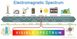 Electromagnetic Waves