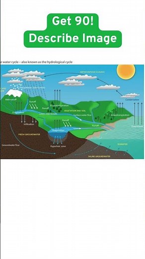 PTE Describe Image Process Chart | Hydrological Cycle