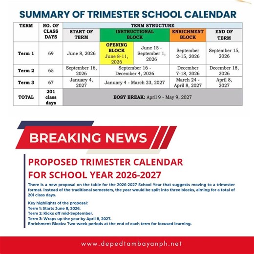 A new proposal for the DepEd Calendar for School Year 2026-2027 suggests moving to a trimester format. Instead of traditional semesters, the year would be split into three blocks totaling 201 class days. Key highlights of the TRIMESTER proposal: Term 1: Starts June 8, 2026. Term 2: Kicks off mid-September. Term 3: Wraps up the year by April 8, 2027. Enrichment Blocks: Two-week periods at the end of each term for focused learning. What can you say about this proposal? Please share your thoughts i
