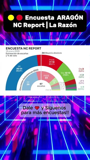 🟡🔴 Encuesta ARAGÓN NC La Razón🟦 PP 39,9% (30/31)🟥 PSOE 23,1% (17/18)🟩 VOX 17,6% (12/13)🟫 CHA 5,6% (3