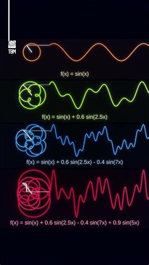 Superposition of Sine Waves