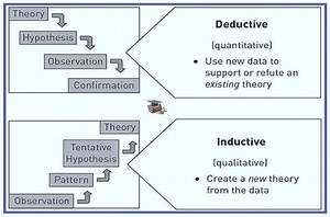 167K views · 767 reactions | Deductive versus inductive reasoning!! #academy #researcher #researchers #researchpaper #ResearchMatters #phdstudent #research #PhD #statisticsforall | Statistics, Econometrics, Data Analysis, and Coding | Facebook