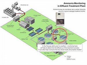 ABB Measurement Solutions for ammonia monitoring in effluent treatment plant